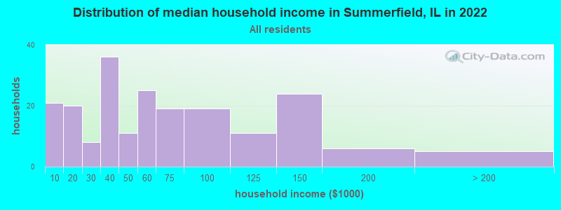 Distribution of median household income in Summerfield, IL in 2022