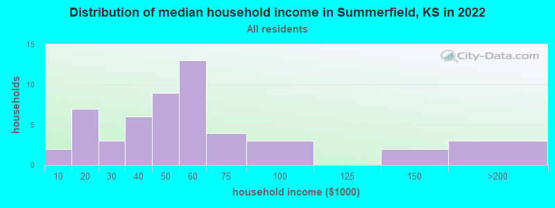 Distribution of median household income in Summerfield, KS in 2022