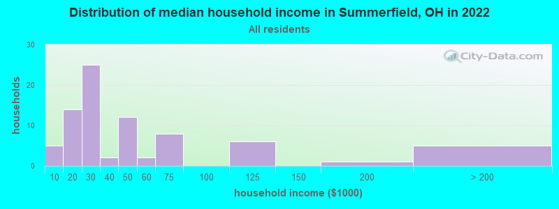 Distribution of median household income in Summerfield, OH in 2022