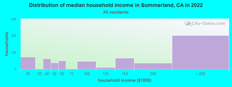 Distribution of median household income in Summerland, CA in 2019