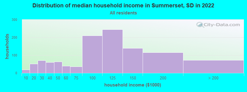 Distribution of median household income in Summerset, SD in 2022