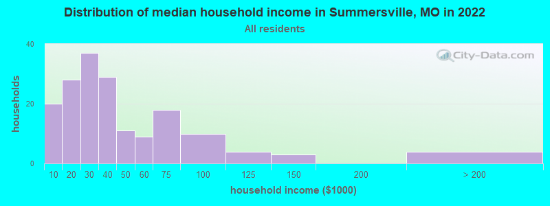 Distribution of median household income in Summersville, MO in 2022