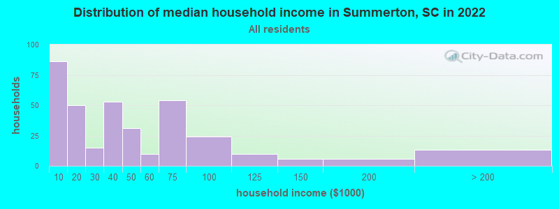 Distribution of median household income in Summerton, SC in 2019
