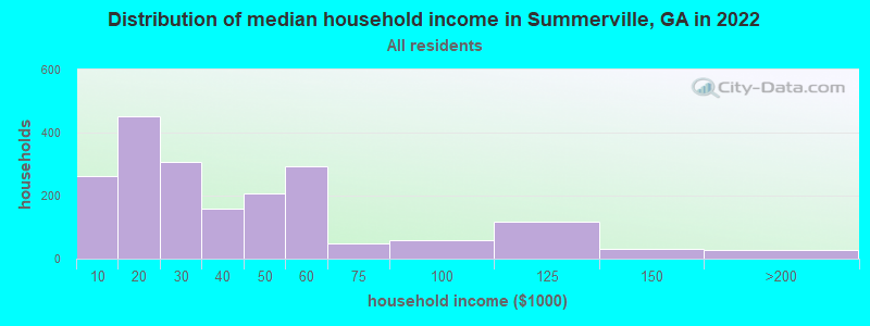 Distribution of median household income in Summerville, GA in 2019