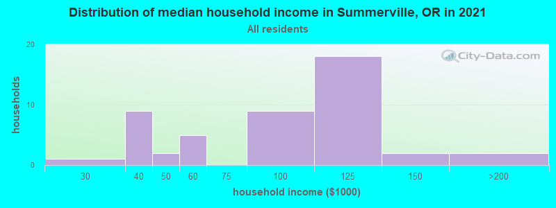 Distribution of median household income in Summerville, OR in 2019