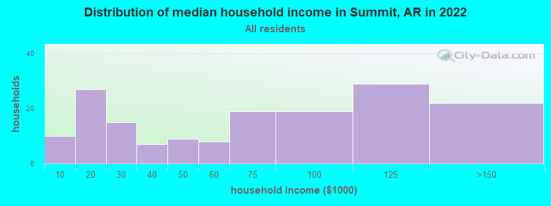 Distribution of median household income in Summit, AR in 2022