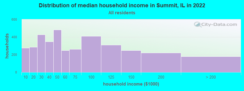 Distribution of median household income in Summit, IL in 2019