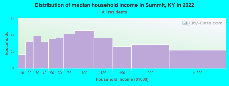 Distribution of median household income in Summit, KY in 2022