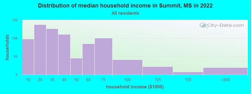 Distribution of median household income in Summit, MS in 2022