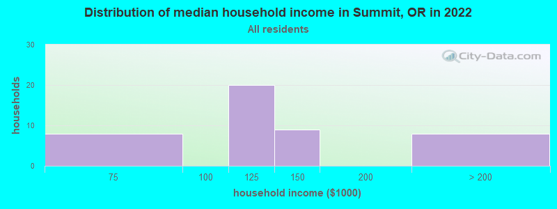 Distribution of median household income in Summit, OR in 2022