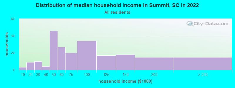 Distribution of median household income in Summit, SC in 2022