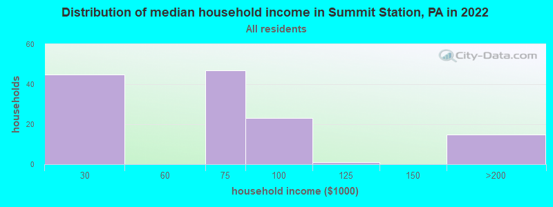 Distribution of median household income in Summit Station, PA in 2022