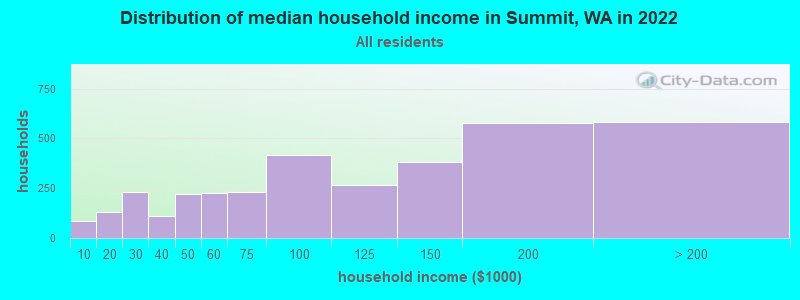 Distribution of median household income in Summit, WA in 2019