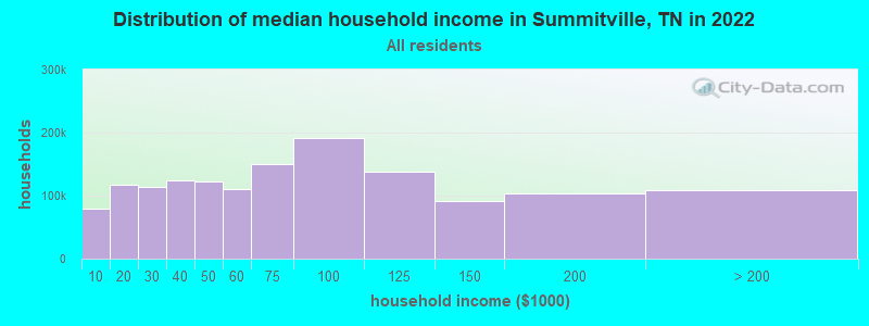 Distribution of median household income in Summitville, TN in 2022
