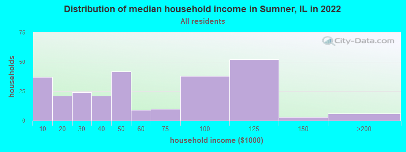 Distribution of median household income in Sumner, IL in 2022
