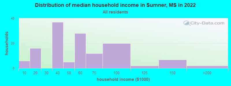 Distribution of median household income in Sumner, MS in 2021