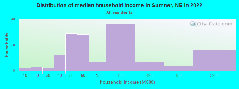 Distribution of median household income in Sumner, NE in 2022
