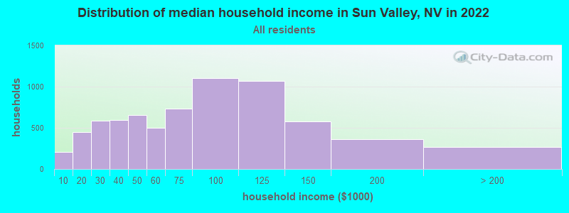 Distribution of median household income in Sun Valley, NV in 2019