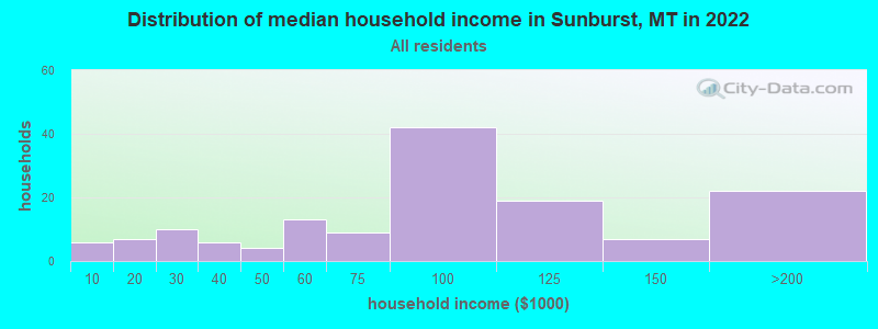 Distribution of median household income in Sunburst, MT in 2019