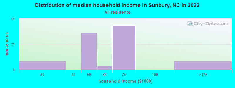 Distribution of median household income in Sunbury, NC in 2022