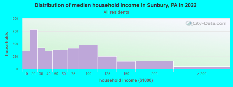 Distribution of median household income in Sunbury, PA in 2021