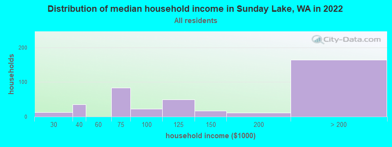 Distribution of median household income in Sunday Lake, WA in 2022