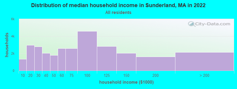 Distribution of median household income in Sunderland, MA in 2022