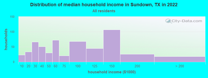 Distribution of median household income in Sundown, TX in 2021