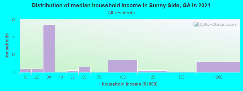 Distribution of median household income in Sunny Side, GA in 2022