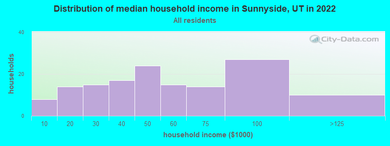 Distribution of median household income in Sunnyside, UT in 2022