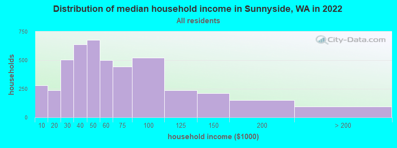 Distribution of median household income in Sunnyside, WA in 2019