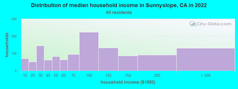 Distribution of median household income in Sunnyslope, CA in 2021