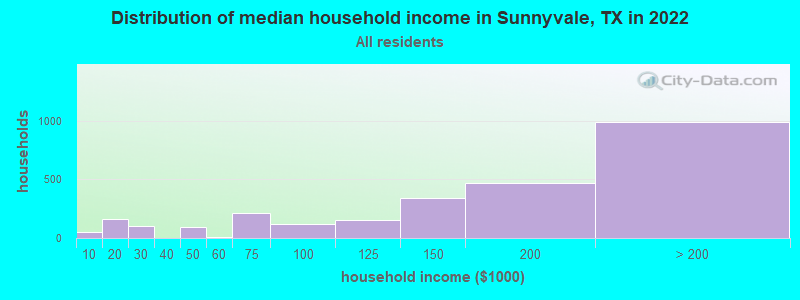 Distribution of median household income in Sunnyvale, TX in 2019