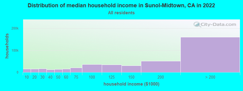 Distribution of median household income in Sunol-Midtown, CA in 2019