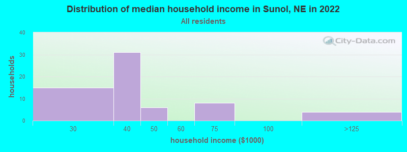 Distribution of median household income in Sunol, NE in 2022
