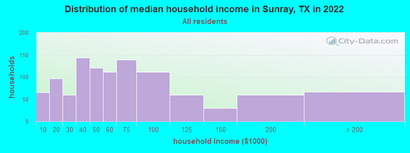 Distribution of median household income in Sunray, TX in 2022