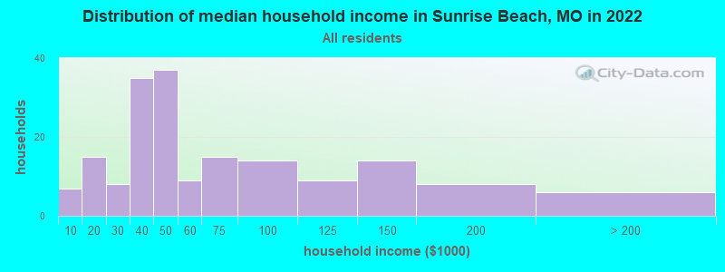 Distribution of median household income in Sunrise Beach, MO in 2019