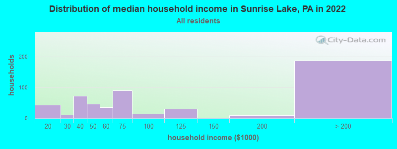 Distribution of median household income in Sunrise Lake, PA in 2022