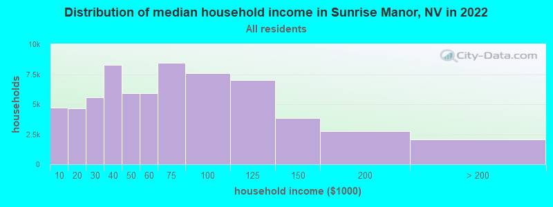 Distribution of median household income in Sunrise Manor, NV in 2019