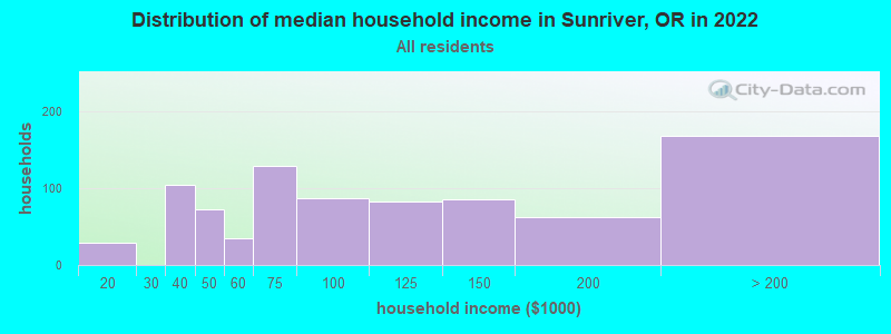 Distribution of median household income in Sunriver, OR in 2022