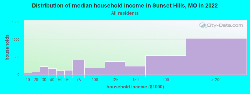 Distribution of median household income in Sunset Hills, MO in 2022