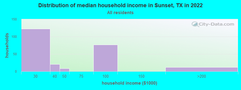 Distribution of median household income in Sunset, TX in 2022