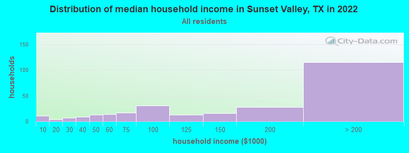 Distribution of median household income in Sunset Valley, TX in 2021