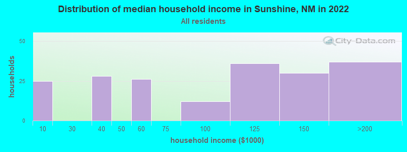 Distribution of median household income in Sunshine, NM in 2022