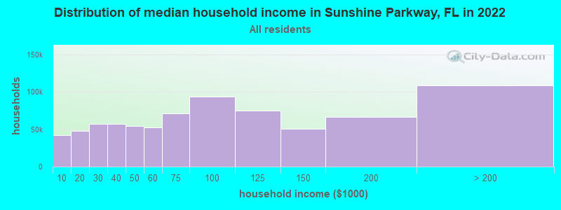 Distribution of median household income in Sunshine Parkway, FL in 2022