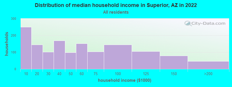 Distribution of median household income in Superior, AZ in 2019