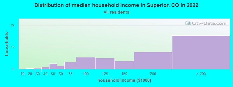 Distribution of median household income in Superior, CO in 2022