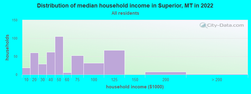 Distribution of median household income in Superior, MT in 2022