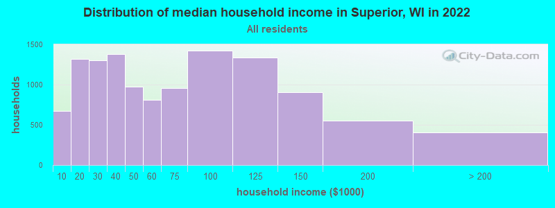 Distribution of median household income in Superior, WI in 2019