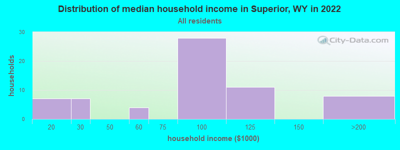 Distribution of median household income in Superior, WY in 2022